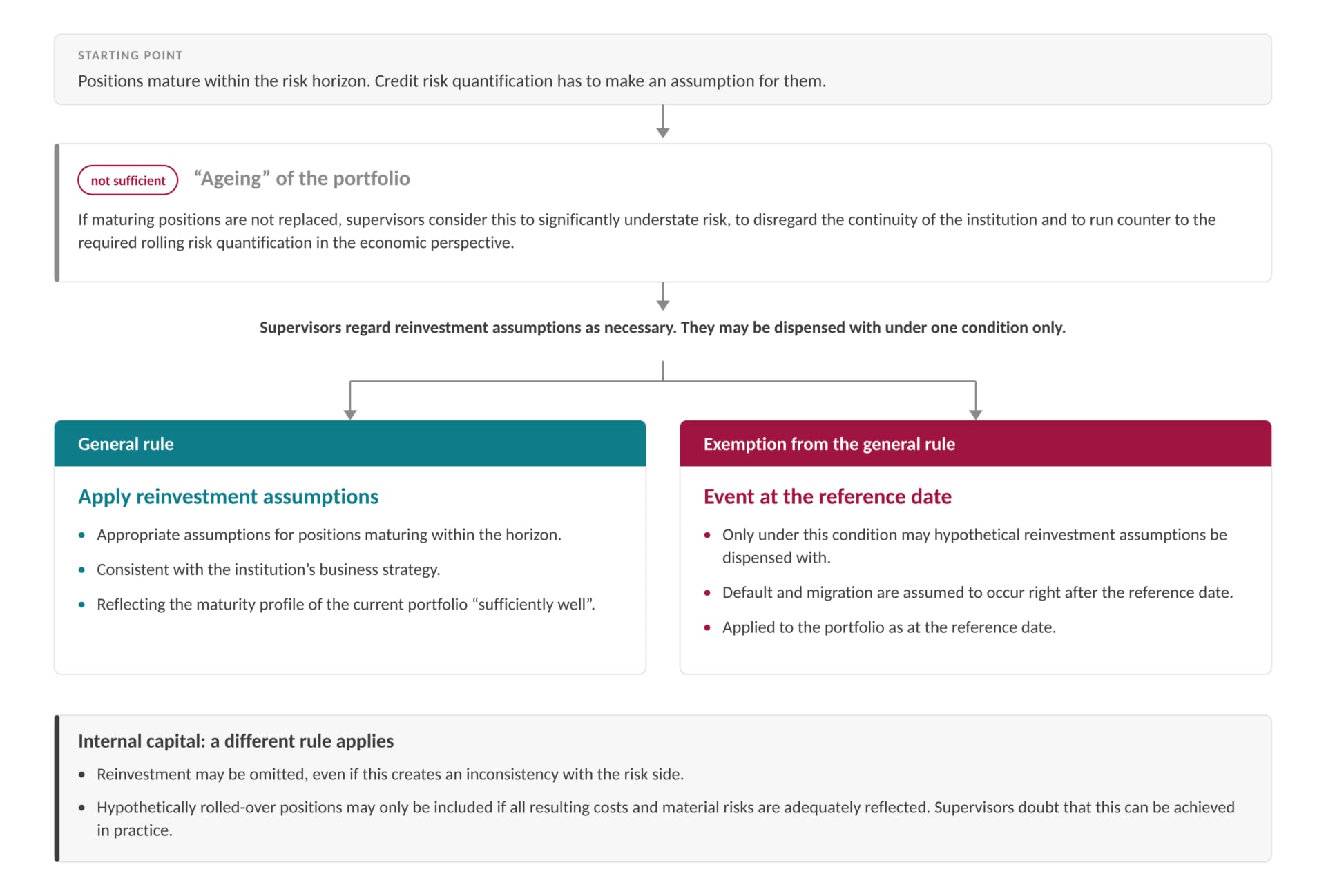 General rule and exception for maturing positions in the counterparty risk ICAAP