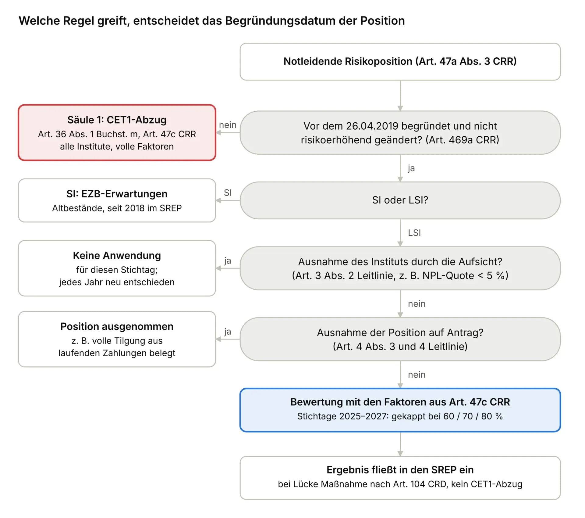 NPL-Backstop, Entscheidungsbaum
