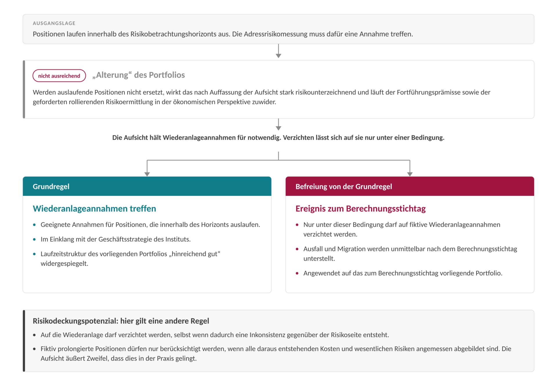 Schaubild zu Adressrisiko: Portfolios dürfen nicht altern