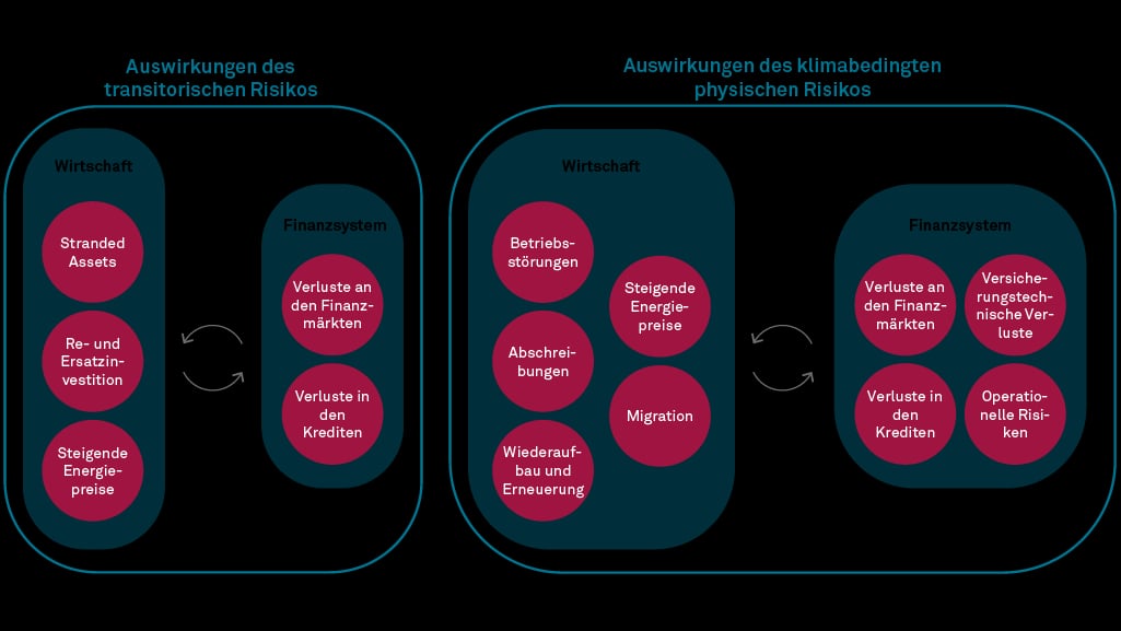 Stranded Assets: Auswirkungen von transitorischen und klimabedingten physischen Risiken, in Anlehnung an Asian Infrastructure Investment Bank