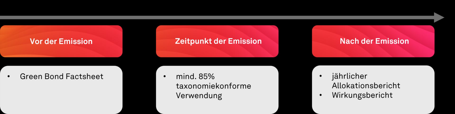 Abbildung Darstellung Berichts- und Informationspflichten im „Lebenszyklus“ Green Bond