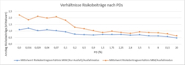 Veränderung der Risikobeiträge durch Einführung des barwertigen binären MtM-Modus im Vergleich zu einer barwertigen Migrationsrisikoeinführung auf einem Beispielportfolio