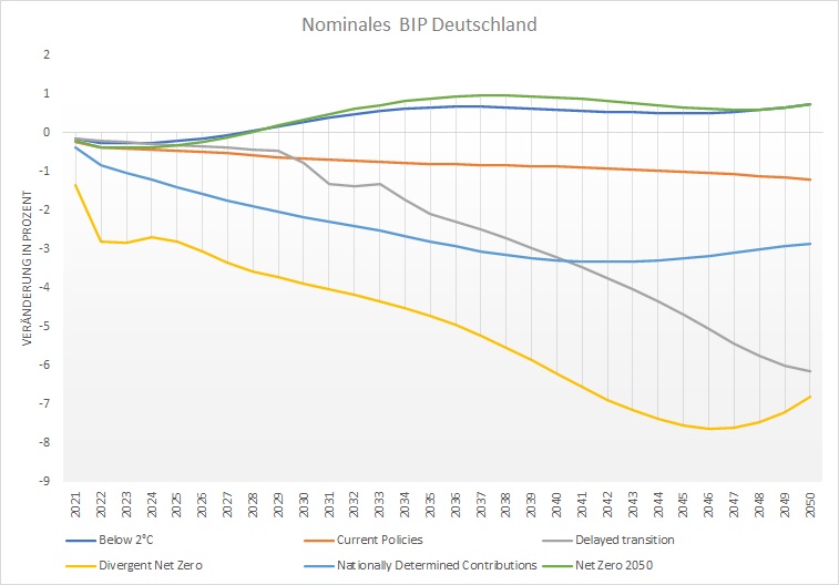 Nominales BIP Deutschland