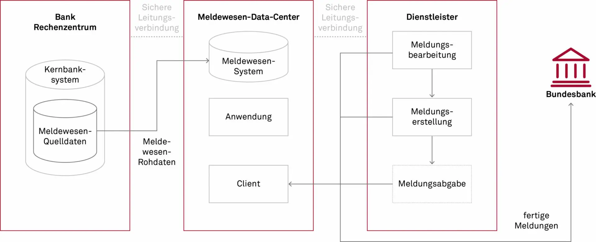 Schemata zur Auslagerung des Meldewesens (Quelle: impavidi GmbH)