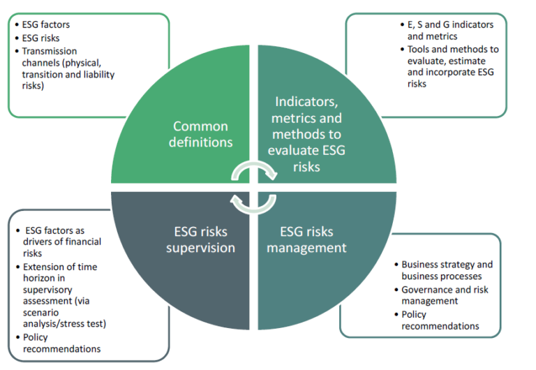 inhaltliche Schwerpunkte des EBA Diskussionspapiers zu ESG-Risiken