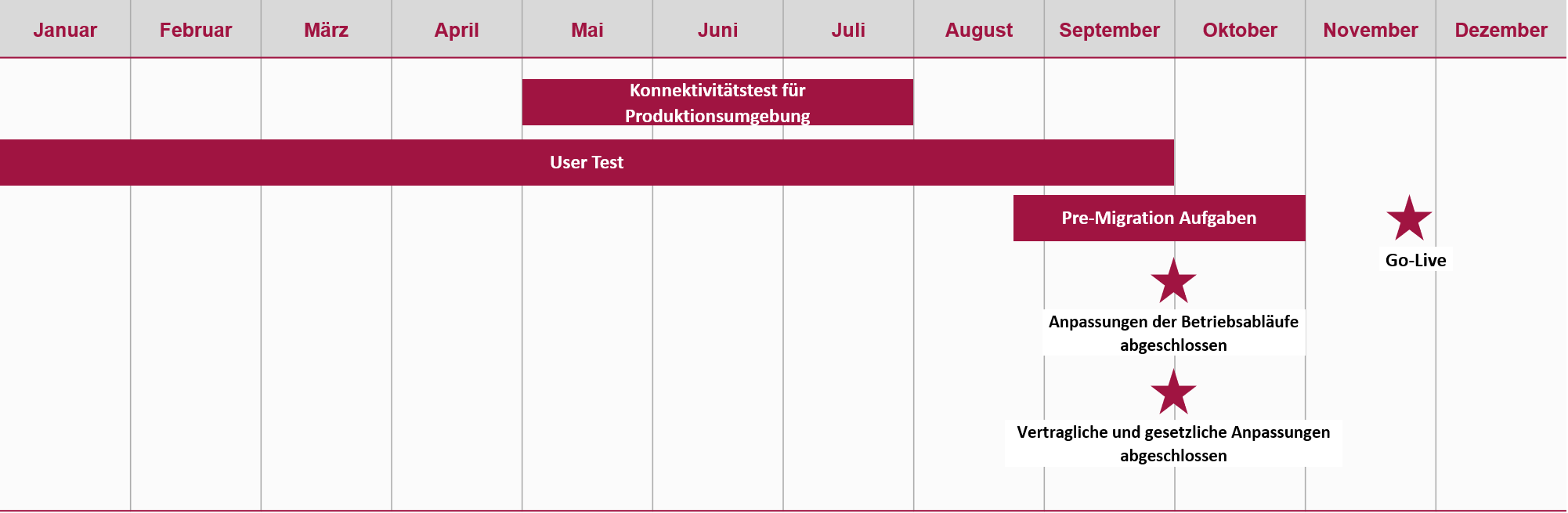 EZB Meilensteine für die T2/T2S Konsolidierung 2022