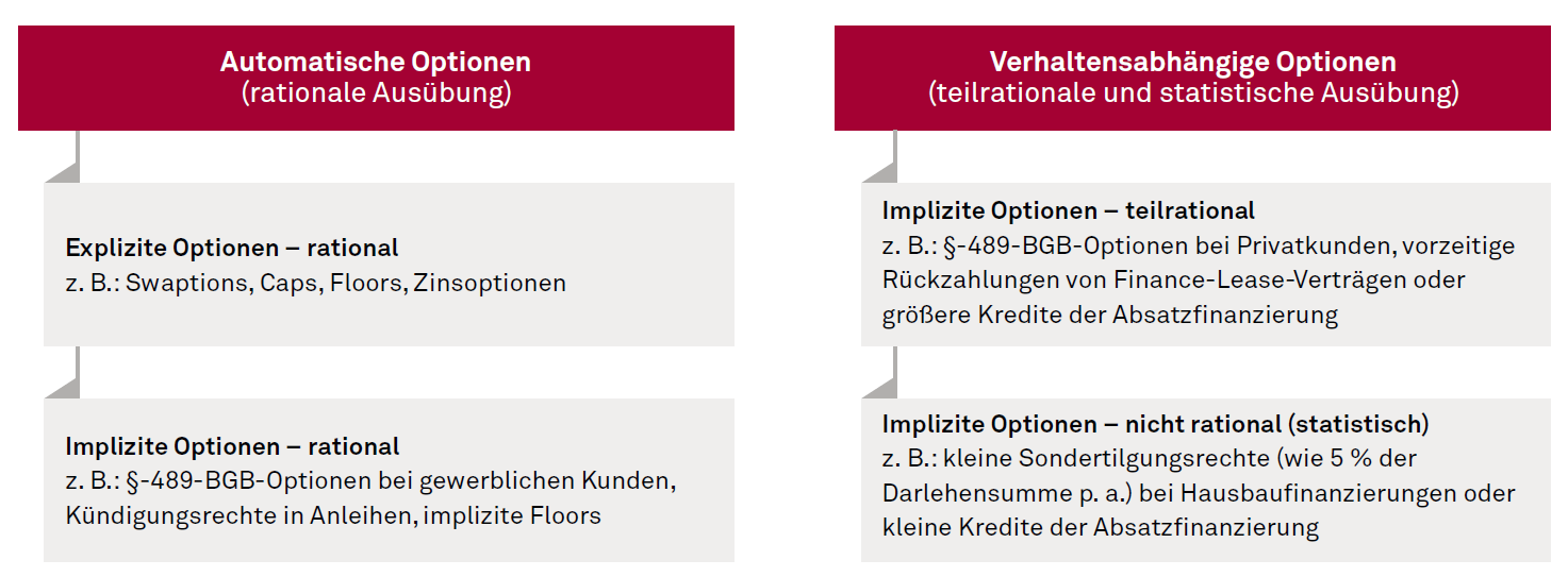Differenzierung der Optionen nach aufsichtlichem und tradiertem Sprachgebrauch, eigene Darstellung