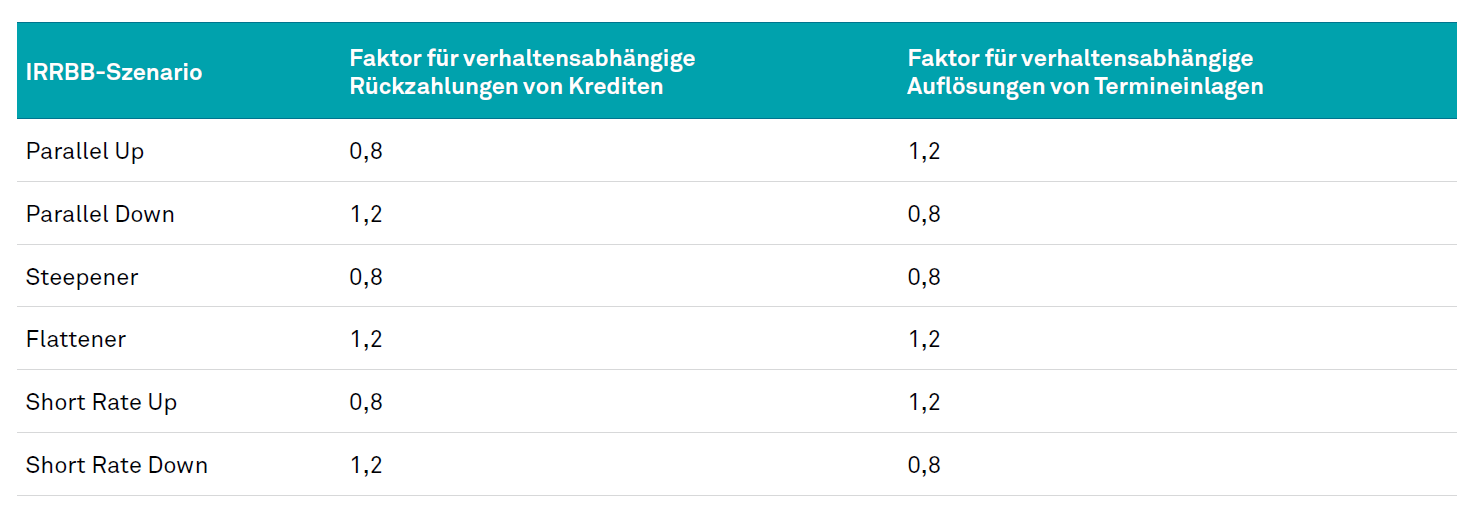Szenarioabhängige Gewichtungsfaktoren