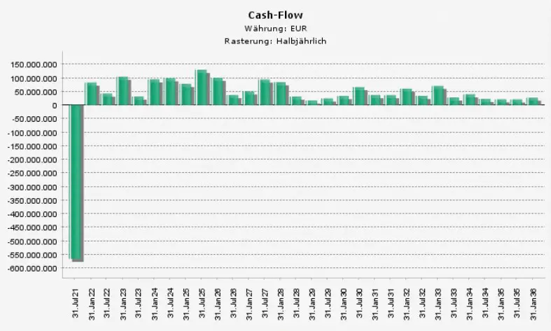 Cashflow-Struktur (originär)