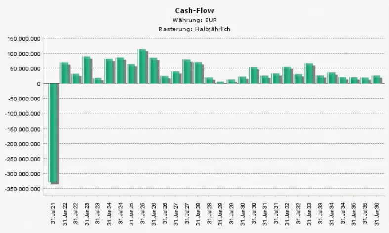 Cashflow-Struktur mit Korrektur-Cashflow