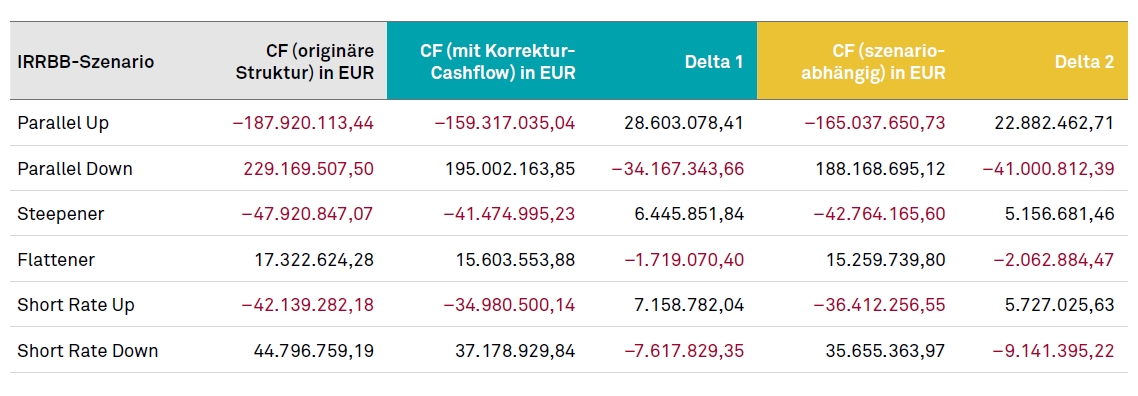Simulationsergebnisse Cashflow (originäre Struktur) in Euro