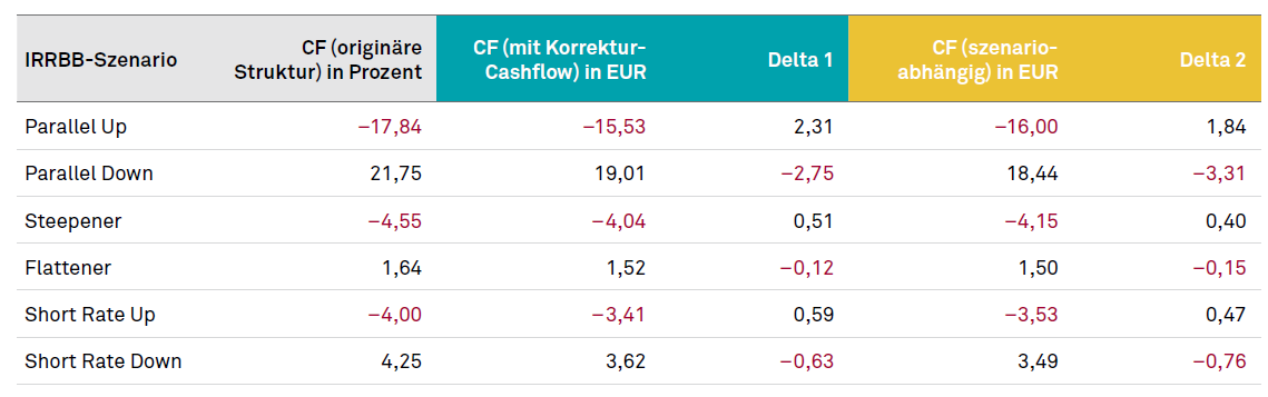 Simulationsergebnisse, Cashflow (originäre Struktur) in Prozent