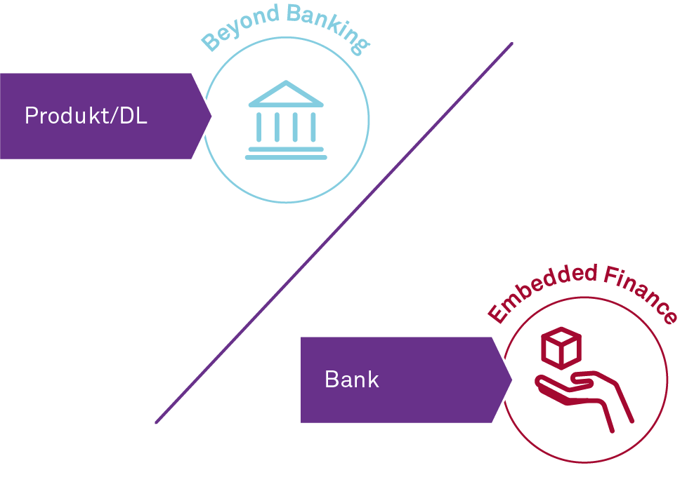 Unterschied von Beyond Banking und Embedded Finance