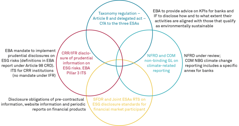 Zusammenspiel der Offenlegungsvorschriften Quelle: EBA/CP/2021/06 S. 8