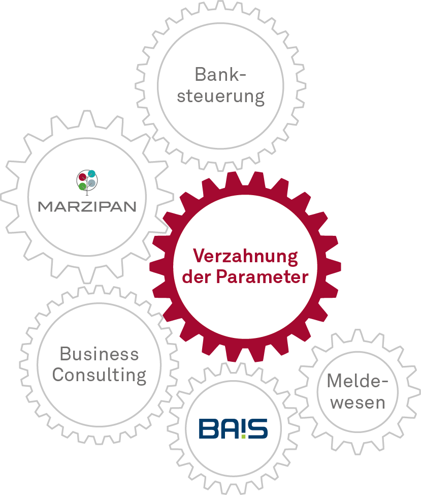 Verzahnung Meldewesenparameter mit Vorkalkulation und Banksteuerung