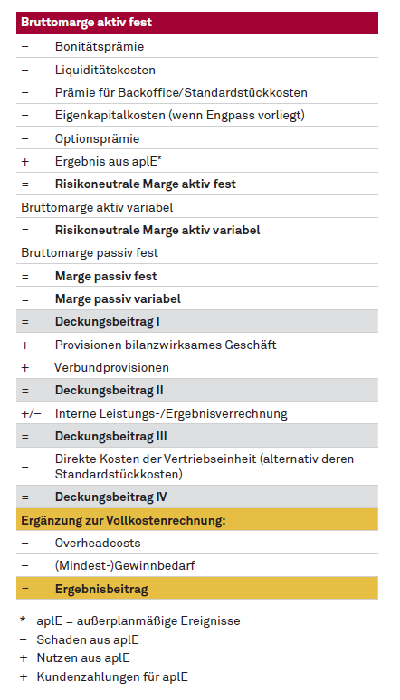 Aufbau der Deckungsbeitragsrechnung