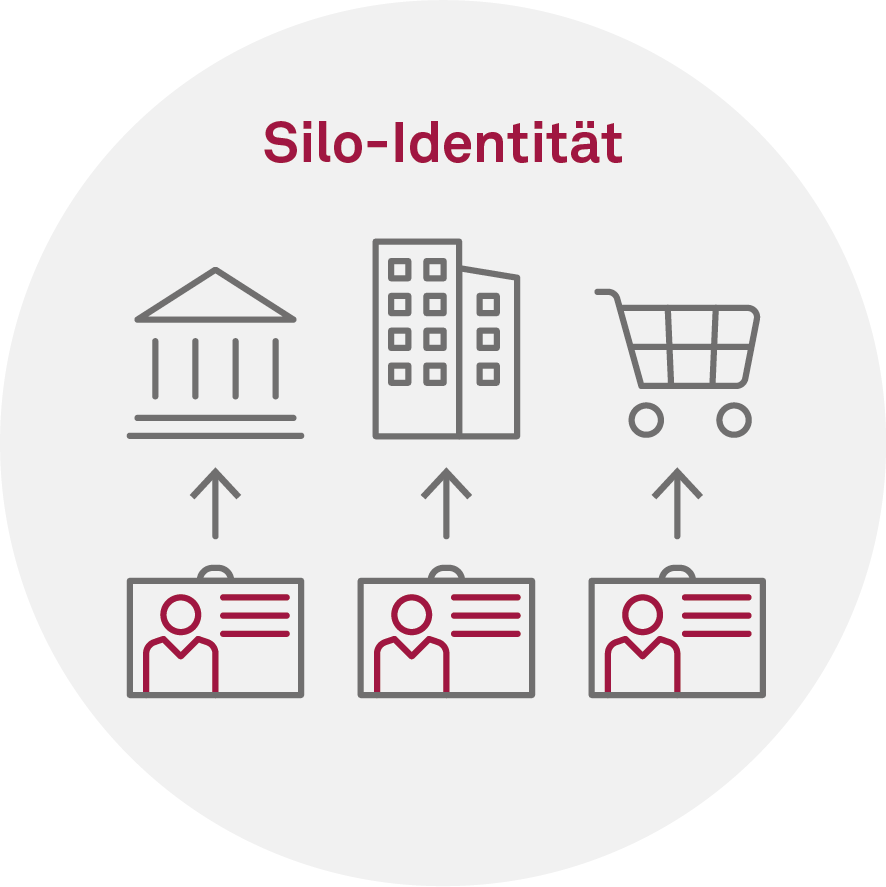 Digitale End-to-End-Prozesse, Silo-Identität