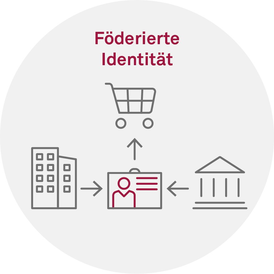 Föderierte Identität