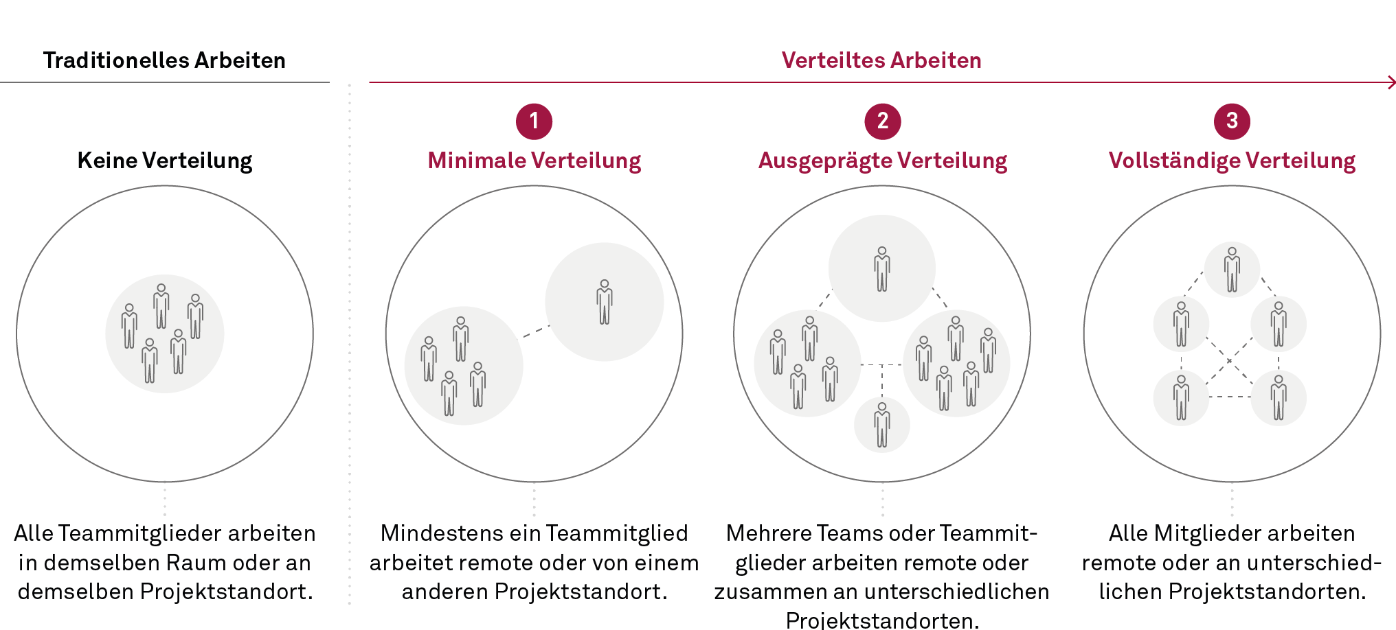 Distributed Agile: die unterschiedlichen Level verteilten Arbeitens