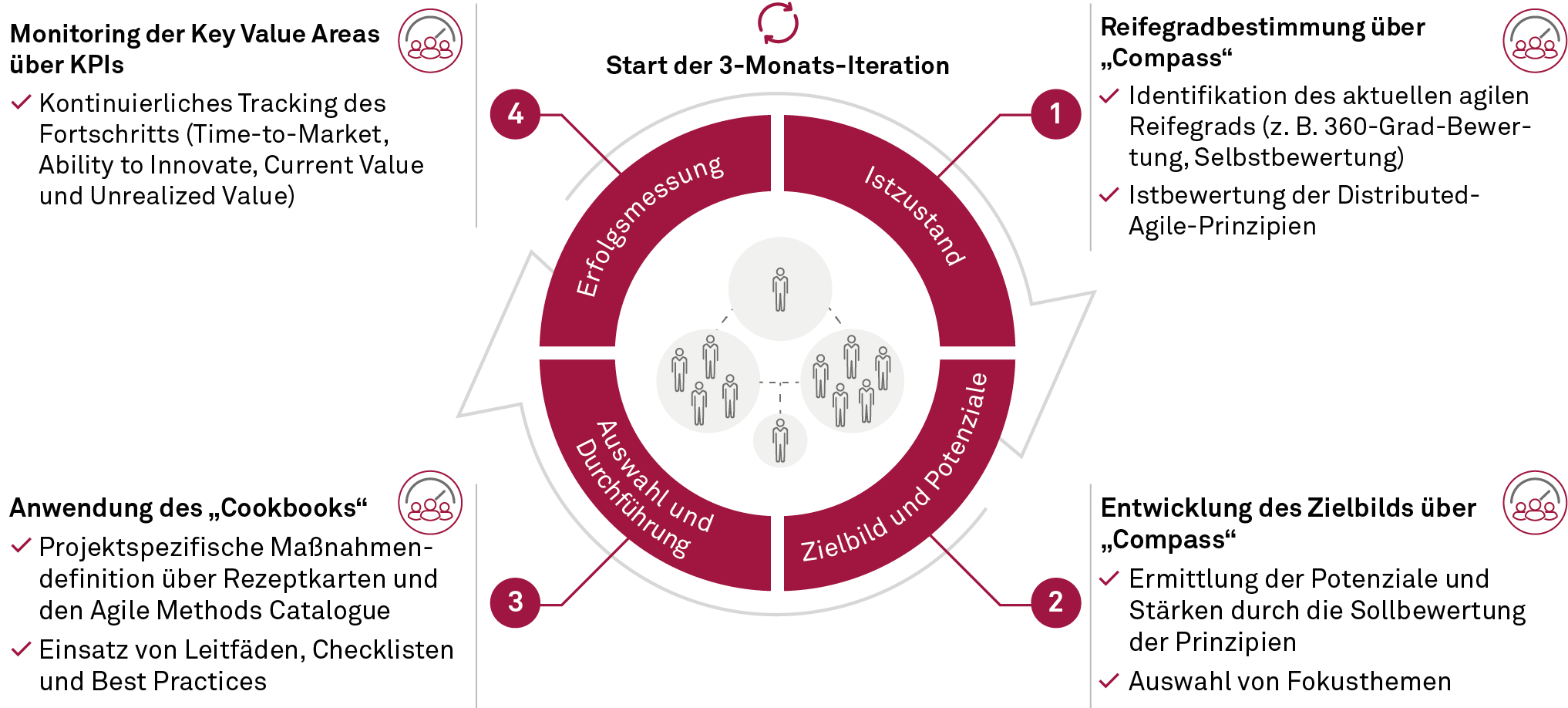 Vier Schritte zur Steigerung des verteilten agilen Reifegrads