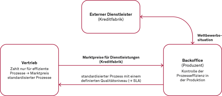 EBA GL - Marktbewertung Leistungserstellungsprozess