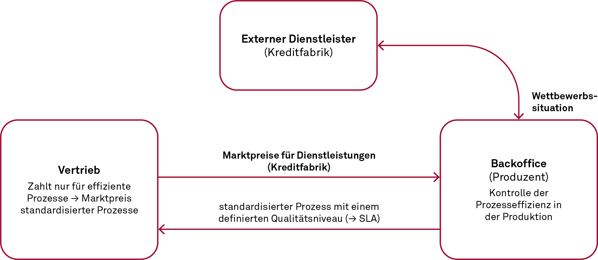 EBA GL - Marktbewertung Leistungserstellungsprozess