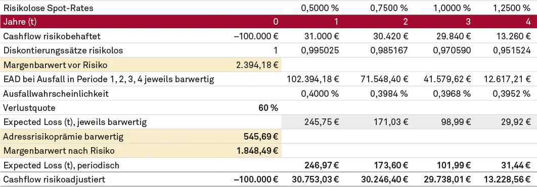 Adressrisikoprämie (EL) auf Basis des ECF (klassische Methode)