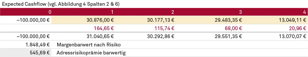 Adressrisikoprämie (EL) auf Basis des ECF (neue Methode)