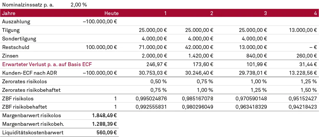 Liquiditätskostenbarwert als Margenbarwertdifferenz (ECF nach Expected Loss)
