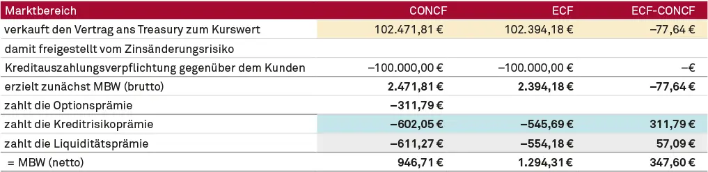 Deckungsbeitragsrechnung (CONCF, ECF)