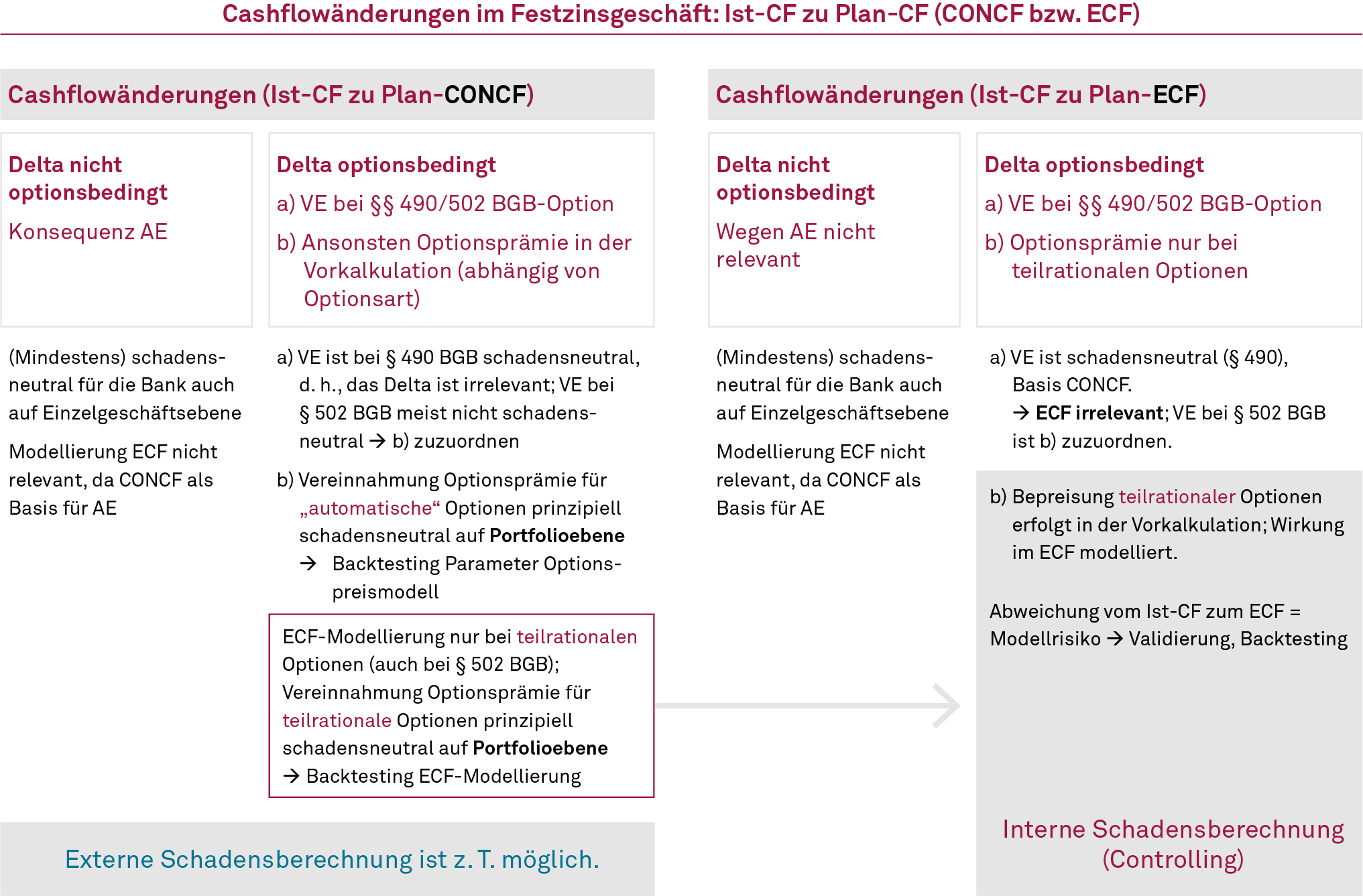 ECF, Cashflowänderungen im Festzinsgeschäft und Nachkalkulation