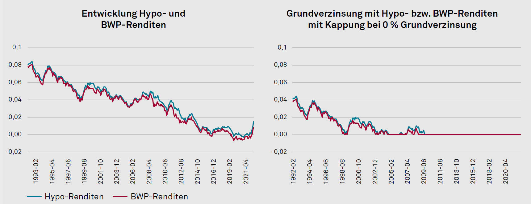 Verzinsungsunterschiede bei zehnjährigen Hypothekenpfandbrief- und Bundeswertpapierrenditen