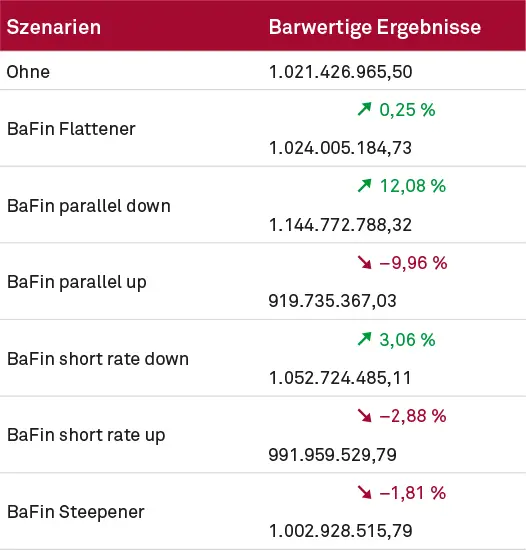 Ergebnisse der Proberechnung bei Verwendung eines Optionspreismodells mit Volatilität 0,1 BP