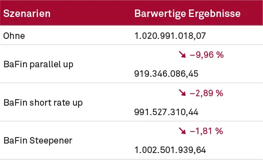 Variante Szenarioabhängige Expected Cashflows – Ergebnisse der drei IRRBB- Szenarien mit steigenden Zinsen