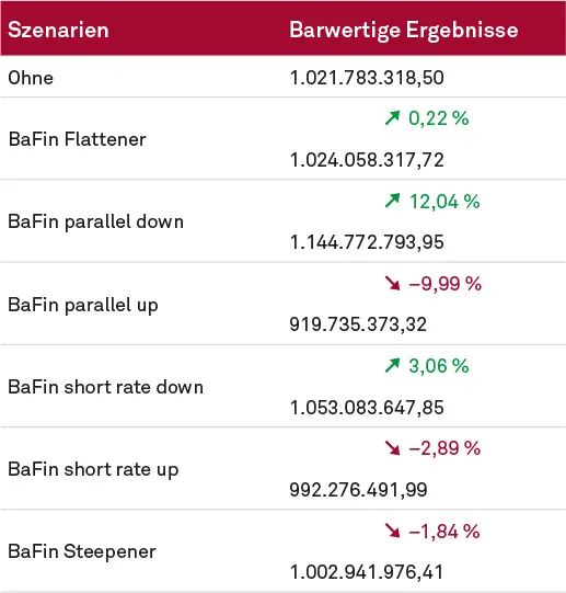Ergebnisse der Proberechnung bei Verwendung eines Optionspreismodells mit Volatilität 50 BP