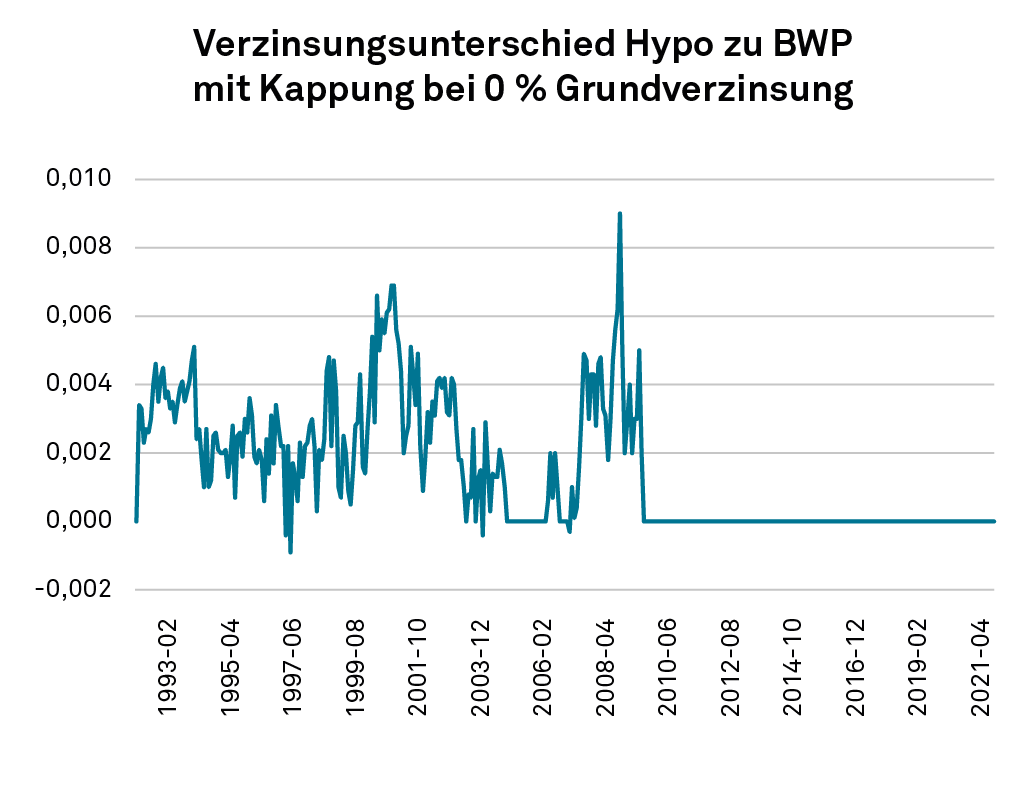 Zinsanpassung_Abb2_zweispaltig_3