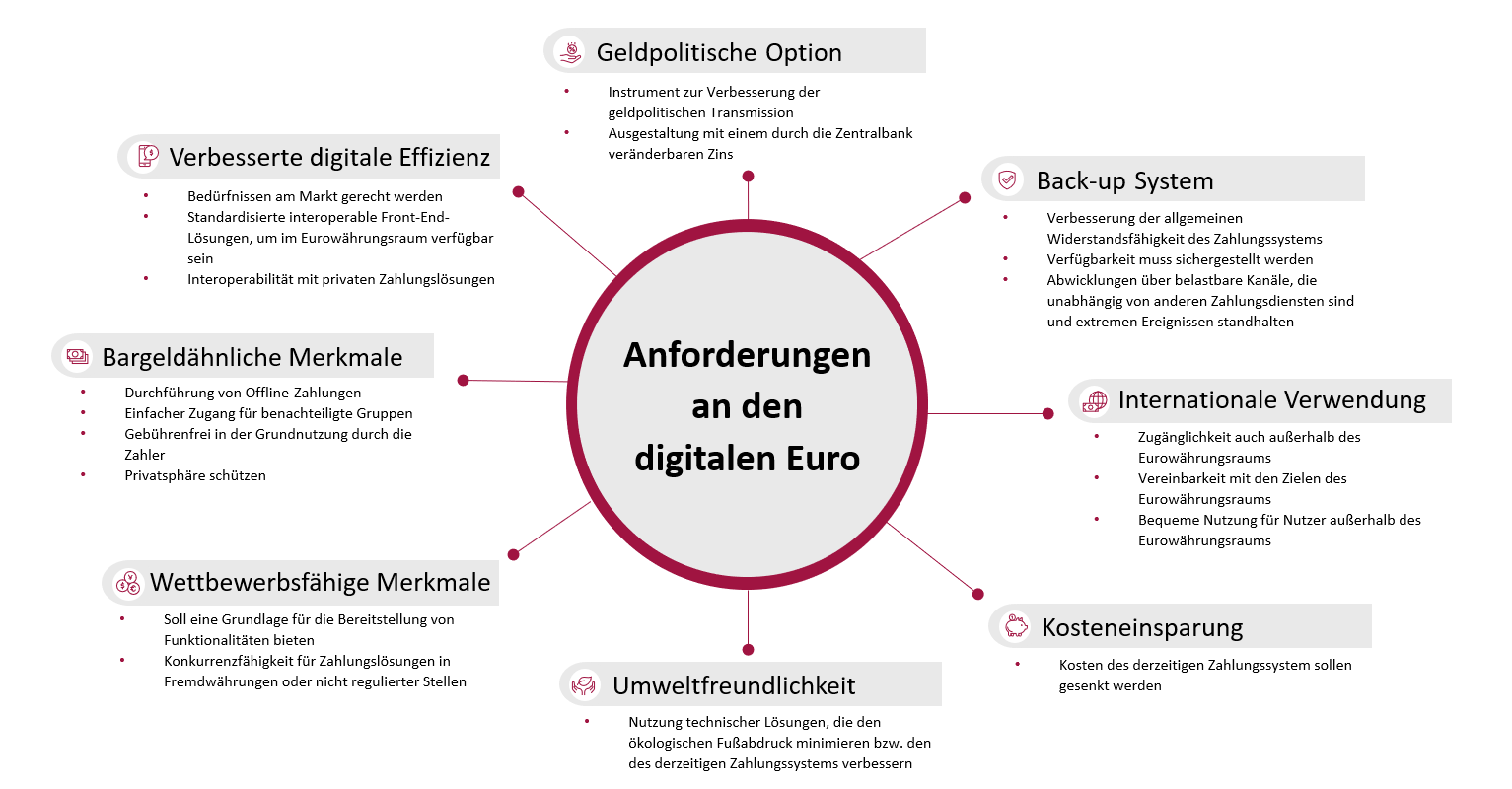 Anforderungen an den digitalen Euro