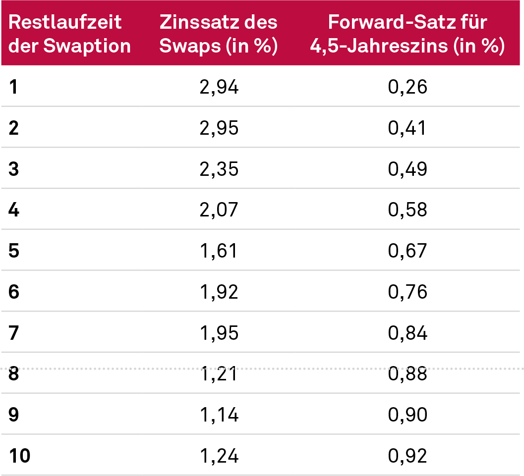 Zinssätze der Underlying-Swaps versus Forward-Sätze