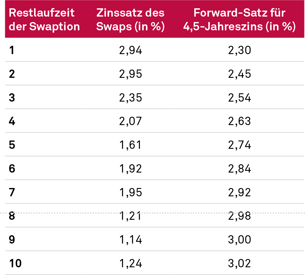 Zinssätze der Underlying-Swaps versus Forward-Sätze bei +200 BP