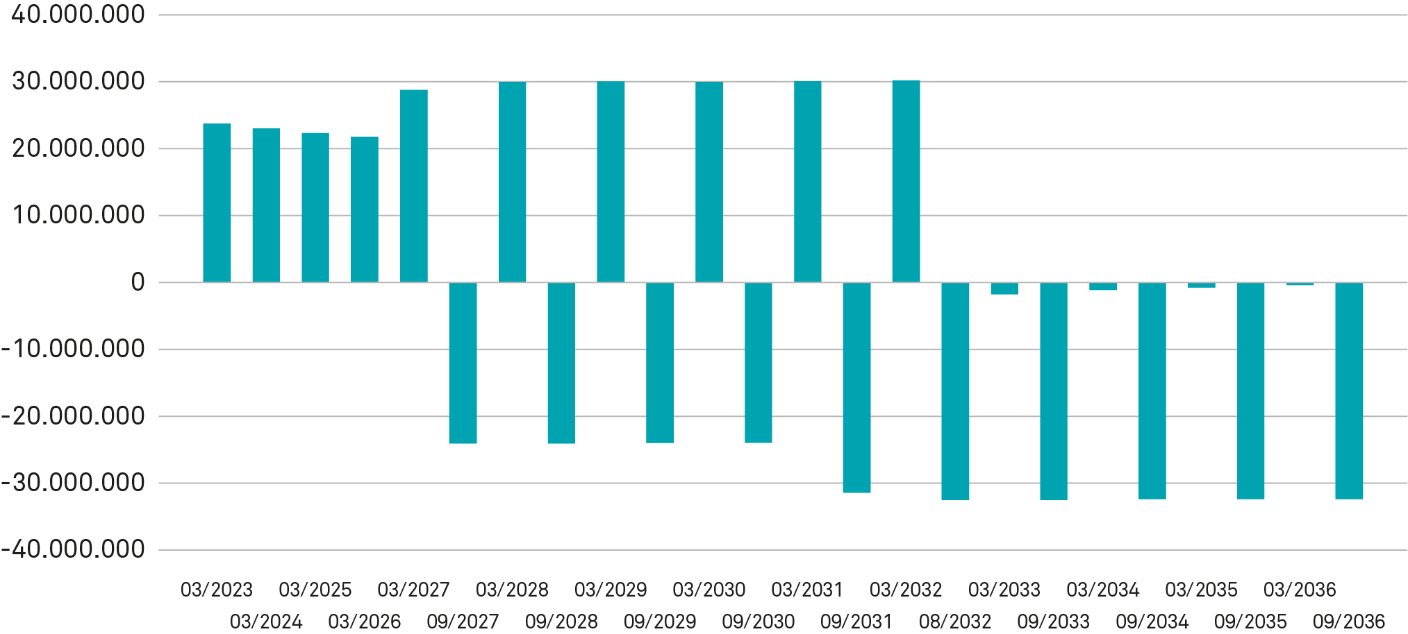 ECF ohne Zinsszenario