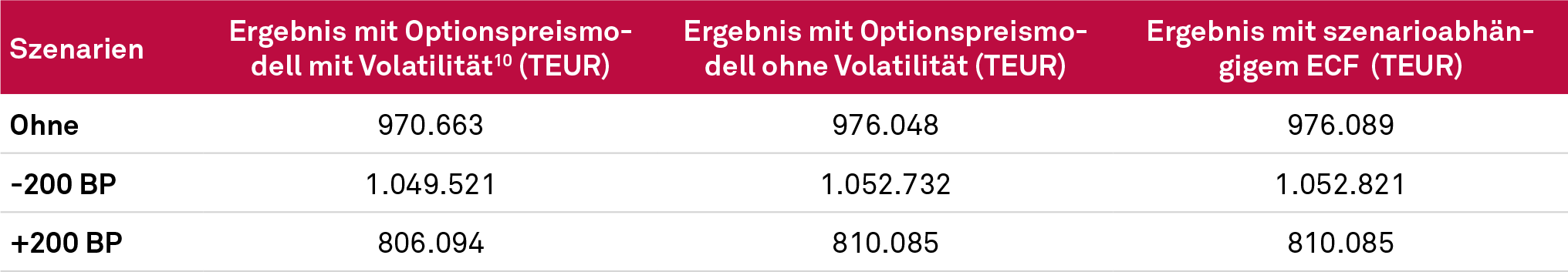 Vergleich der Simulationsergebnisse