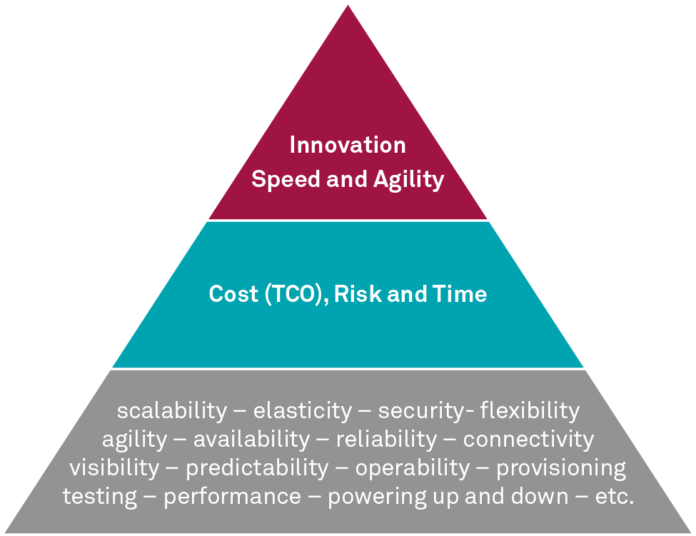 Motivationen für Cloud Banking