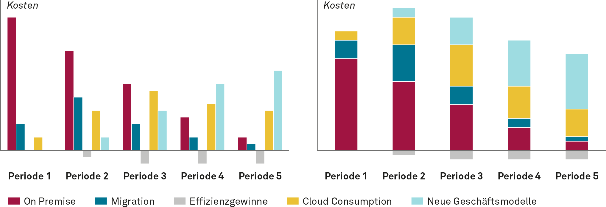 Entwicklung der Kostenbestandteile bei Migrationsprojekten