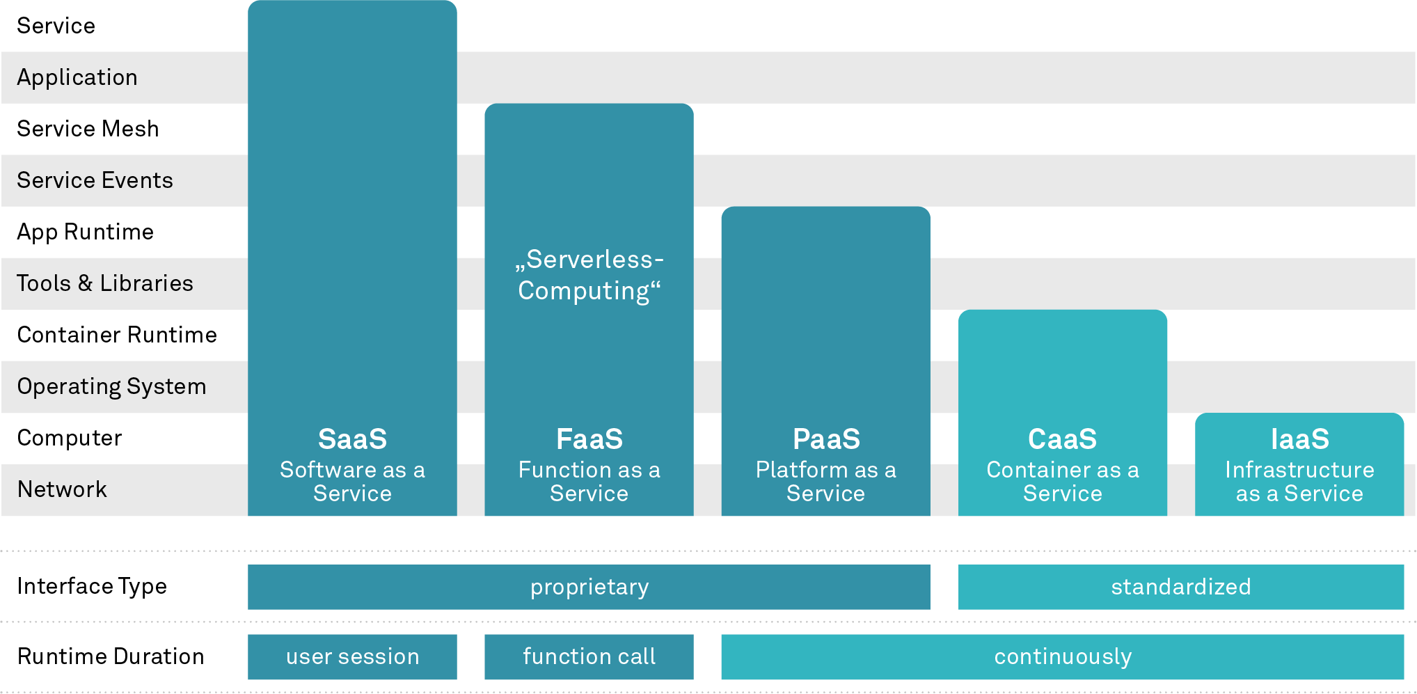 Cloud-Betriebsvarianten
