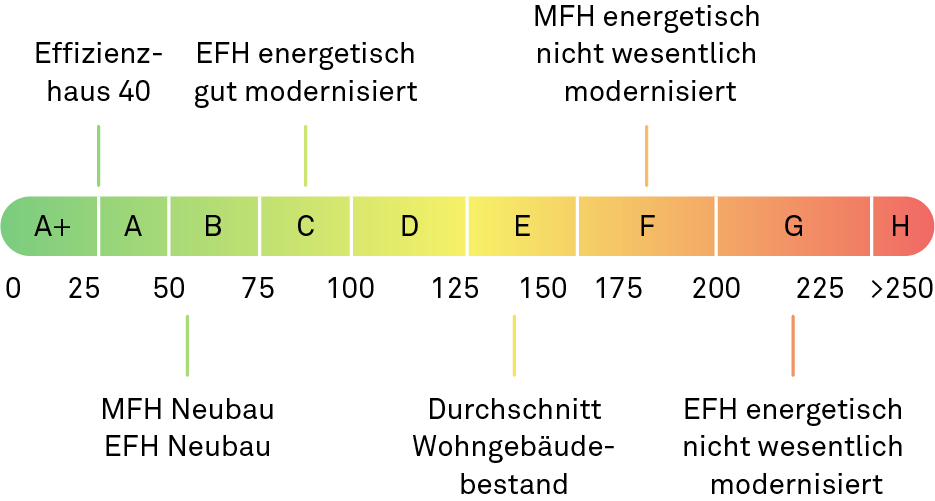 Klimastresstest, Energieeffizienzklassen Immobilien