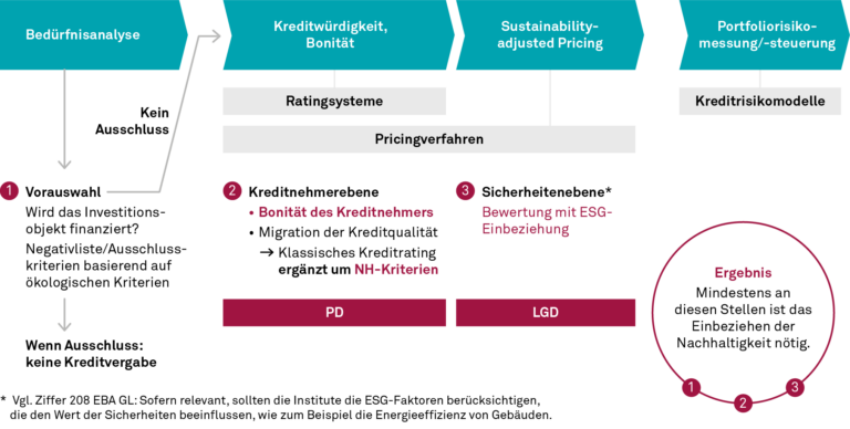 Sustainability-adjusted Pricing, Kreditprozess und Nachhaltigkeit