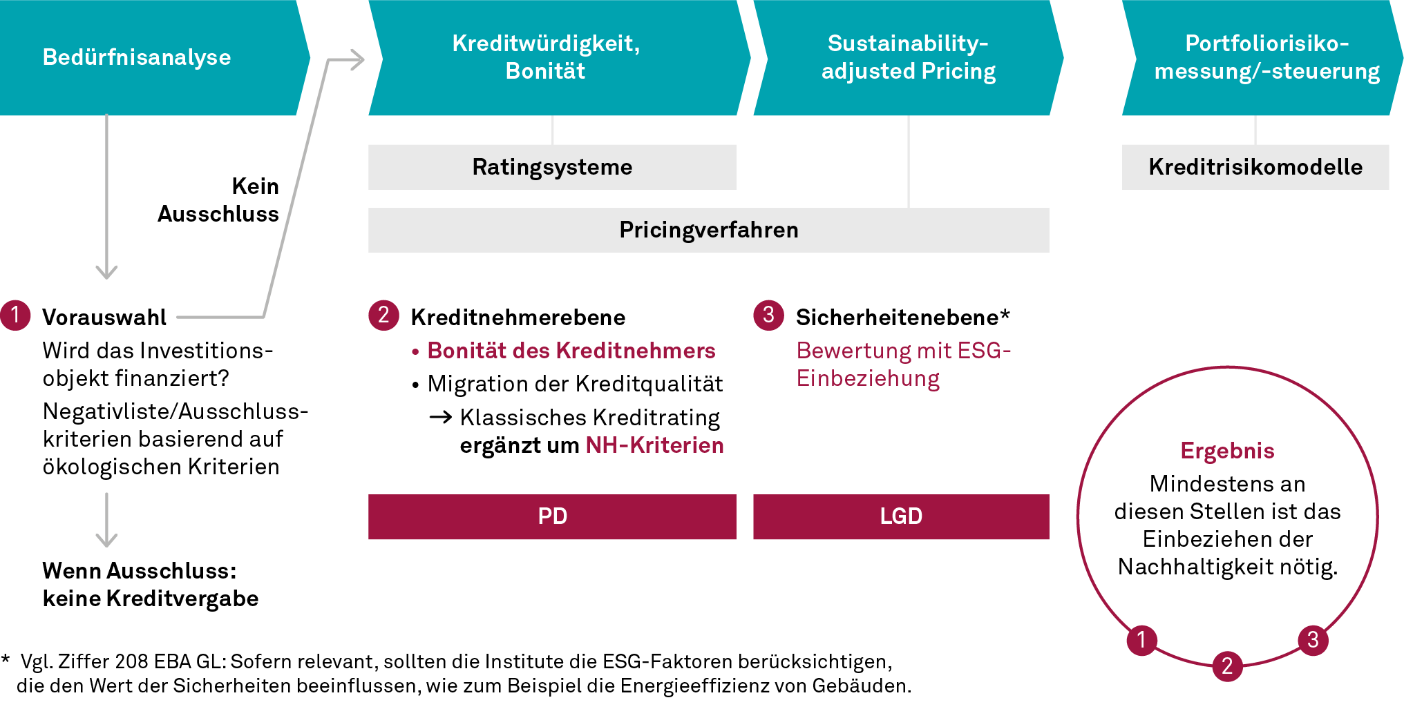 Sustainability-adjusted Pricing, Kreditprozess und Nachhaltigkeit