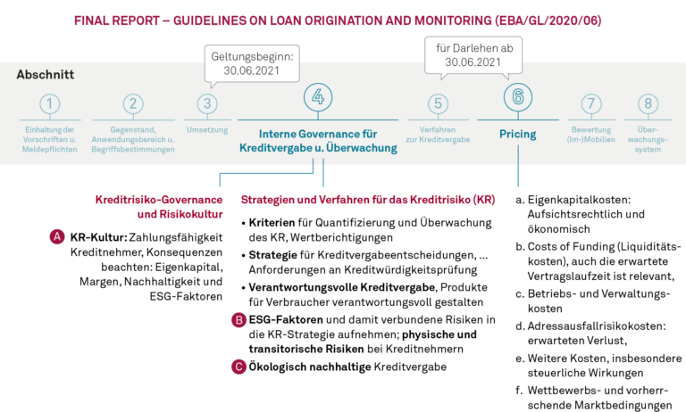 Sustainability-adjusted Pricing, MaRisk Novelle 2022 und EBA/GL/2020/06: ESG-Faktoren sind ins Pricing einzubeziehen