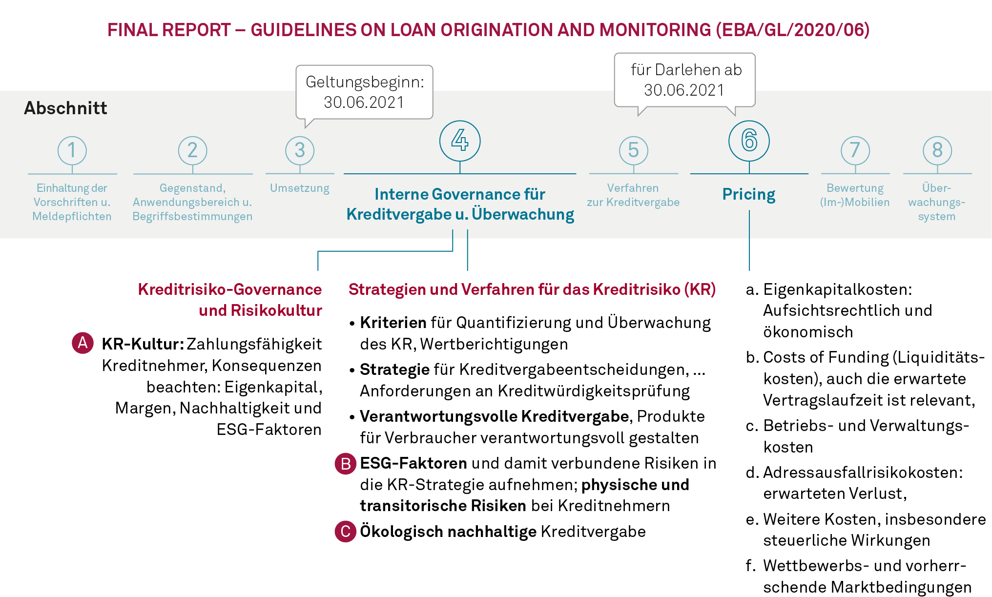 Sustainability-adjusted Pricing, MaRisk Novelle 2022 und EBA/GL/2020/06: ESG-Faktoren sind ins Pricing einzubeziehen