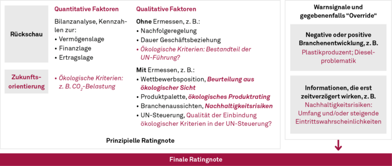 Nachhaltigkeit im Firmenkundenrating
